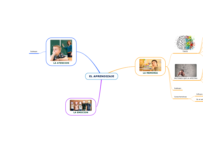 El Aprendizaje Mind Map